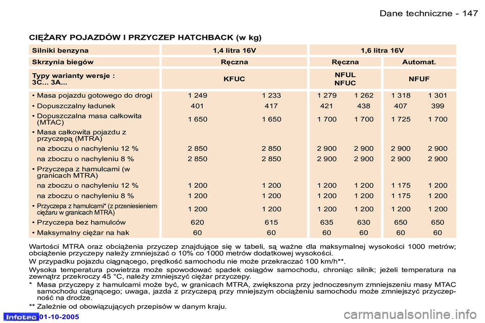 Peugeot 307 2005.5  Instrukcja Obsługi (in Polish) �D�a�n�e� �t�e�c�h�n�i�c�z�n�e�1�4�6 �-
�0�1�-�1�0�-�2�0�0�5
�1�4�7�D�a�n�e� �t�e�c�h�n�i�c�z�n�e�-
�0�1�-�1�0�-�2�0�0�5
�C�I	F�A�R�Y� �P�O�J�A�Z�D�Ó�W� �I� �P�R�Z�Y�C�Z�E�P� �H�A�T�C�H�B�A�C�K� �(
