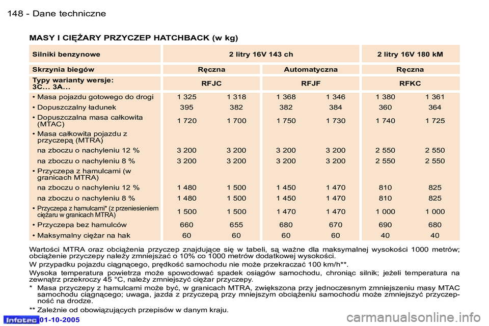 Peugeot 307 2005.5  Instrukcja Obsługi (in Polish) �D�a�n�e� �t�e�c�h�n�i�c�z�n�e�1�4�8 �-
�0�1�-�1�0�-�2�0�0�5
�1�4�9�D�a�n�e� �t�e�c�h�n�i�c�z�n�e�-
�0�1�-�1�0�-�2�0�0�5
�M�A�S�Y� �I� �C�I	F�A�R�Y� �P�R�Z�Y�C�Z�E�P� �H�A�T�C�H�B�A�C�K� �(�w� �k�g�