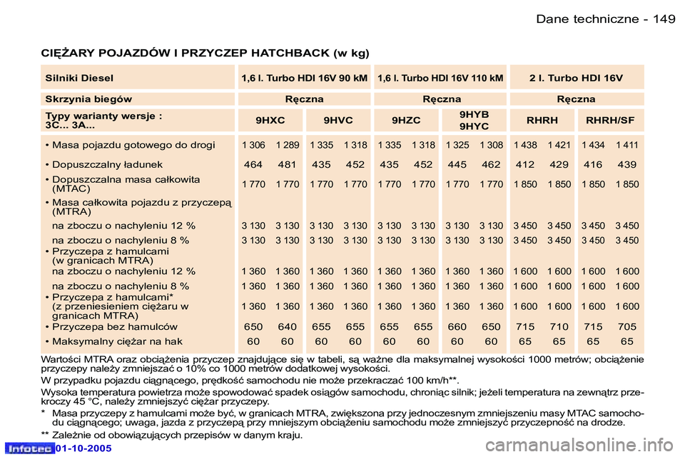 Peugeot 307 2005.5  Instrukcja Obsługi (in Polish) �D�a�n�e� �t�e�c�h�n�i�c�z�n�e�1�4�8 �-
�0�1�-�1�0�-�2�0�0�5
�1�4�9�D�a�n�e� �t�e�c�h�n�i�c�z�n�e�-
�0�1�-�1�0�-�2�0�0�5
�C�I	F�A�R�Y� �P�O�J�A�Z�D�Ó�W� �I� �P�R�Z�Y�C�Z�E�P� �H�A�T�C�H�B�A�C�K� �(