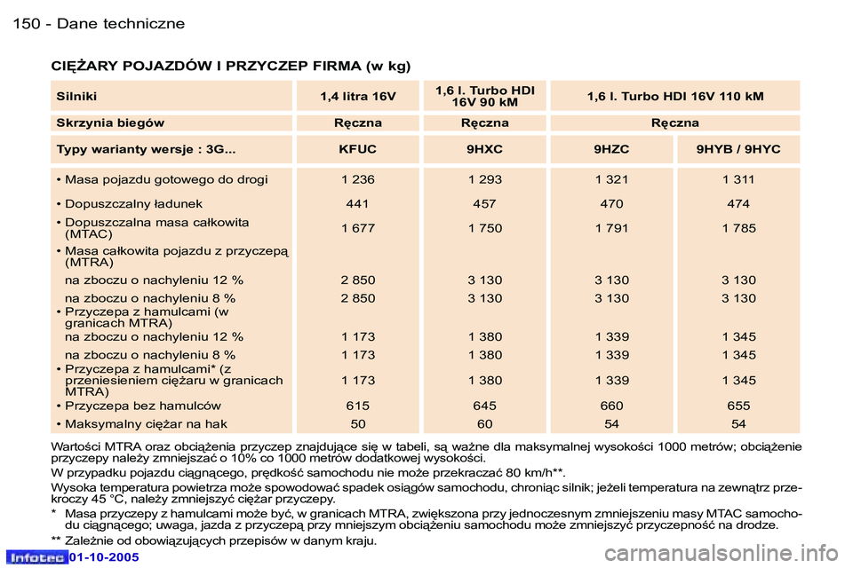 Peugeot 307 2005.5  Instrukcja Obsługi (in Polish) �D�a�n�e� �t�e�c�h�n�i�c�z�n�e�1�5�0 �-
�0�1�-�1�0�-�2�0�0�5
�1�5�1�D�a�n�e� �t�e�c�h�n�i�c�z�n�e�-
�0�1�-�1�0�-�2�0�0�5
�C�I	F�A�R�Y� �P�O�J�A�Z�D�Ó�W� �I� �P�R�Z�Y�C�Z�E�P� �F�I�R�M�A� �(�w� �k�g