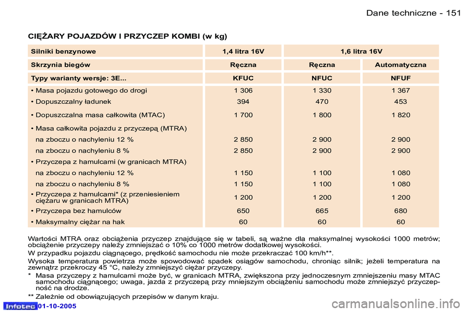 Peugeot 307 2005.5  Instrukcja Obsługi (in Polish) �D�a�n�e� �t�e�c�h�n�i�c�z�n�e�1�5�0 �-
�0�1�-�1�0�-�2�0�0�5
�1�5�1�D�a�n�e� �t�e�c�h�n�i�c�z�n�e�-
�0�1�-�1�0�-�2�0�0�5
�C�I	F�A�R�Y� �P�O�J�A�Z�D�Ó�W� �I� �P�R�Z�Y�C�Z�E�P� �K�O�M�B�I� �(�w� �k�g