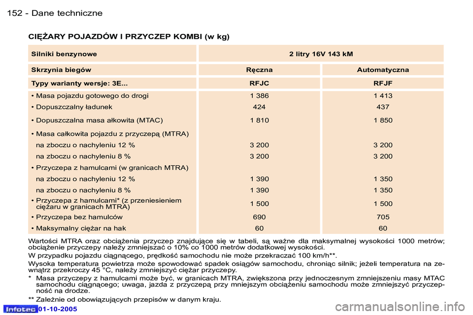 Peugeot 307 2005.5  Instrukcja Obsługi (in Polish) �D�a�n�e� �t�e�c�h�n�i�c�z�n�e�1�5�2 �-
�0�1�-�1�0�-�2�0�0�5
�1�5�3�D�a�n�e� �t�e�c�h�n�i�c�z�n�e�-
�0�1�-�1�0�-�2�0�0�5
�C�I	F�A�R�Y� �P�O�J�A�Z�D�Ó�W� �I� �P�R�Z�Y�C�Z�E�P� �K�O�M�B�I� �(�w� �k�g