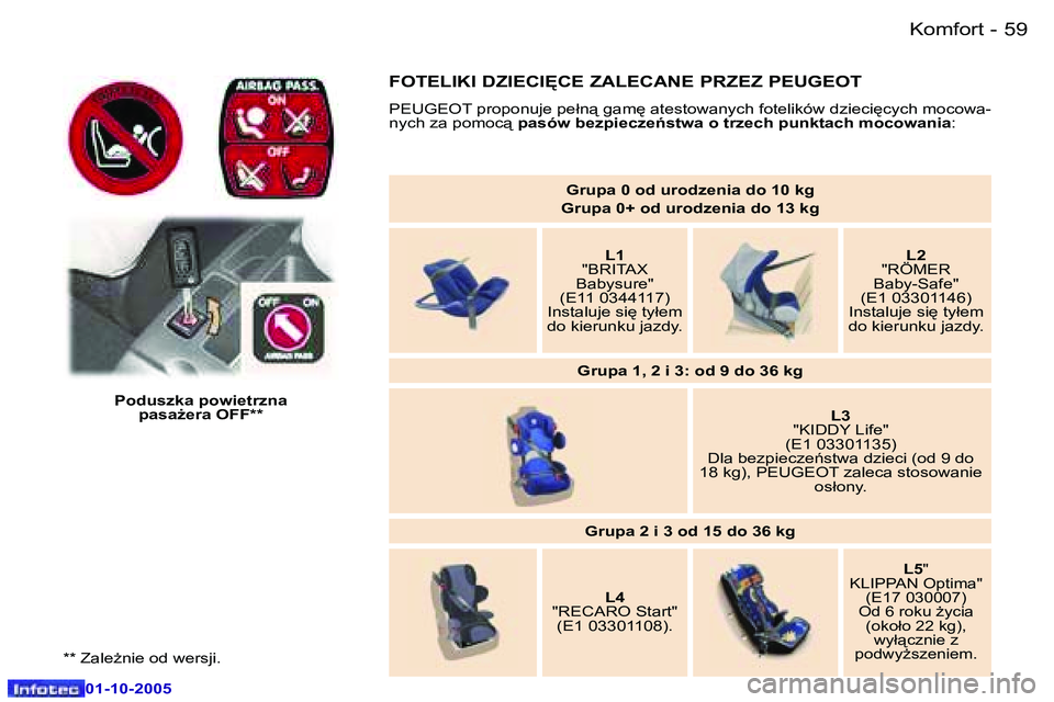 Peugeot 307 2005.5  Instrukcja Obsługi (in Polish) �K�o�m�f�o�r�t�5�8 �-
�0�1�-�1�0�-�2�0�0�5
�5�9�K�o�m�f�o�r�t�-
�0�1�-�1�0�-�2�0�0�5
�G�r�u�p�a� �0� �o�d� �u�r�o�d�z�e�n�i�a� �d�o� �1�0� �k�g
�G�r�u�p�a� �0�+� �o�d� �u�r�o�d�z�e�n�i�a� �d�o� �1�3� 