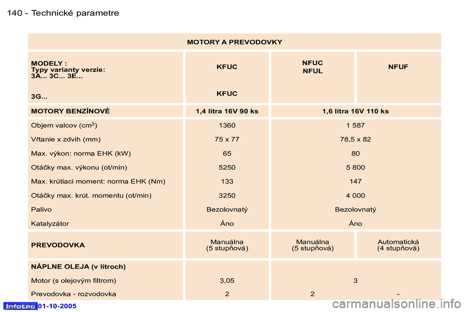 Peugeot 307 2005.5  Užívateľská príručka (in Slovak) �T�e�c�h�n�i�c�k�é� �p�a�r�a�m�e�t�r�e�1�4�0 �-
�0�1�-�1�0�-�2�0�0�5
�1�4�1�T�e�c�h�n�i�c�k�é� �p�a�r�a�m�e�t�r�e�-
�0�1�-�1�0�-�2�0�0�5
�M�O�T�O�R�Y� �A� �P�R�E�V�O�D�O�V�K�Y� 
�M�O�D�E�L�Y� �: 
�T