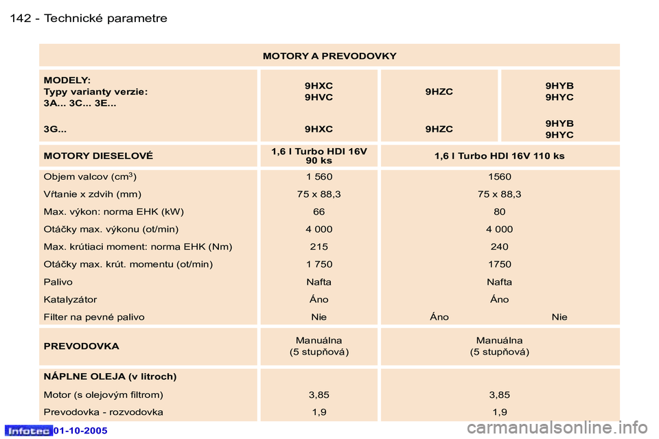 Peugeot 307 2005.5  Užívateľská príručka (in Slovak) �T�e�c�h�n�i�c�k�é� �p�a�r�a�m�e�t�r�e�1�4�2 �-
�0�1�-�1�0�-�2�0�0�5
�1�4�3�T�e�c�h�n�i�c�k�é� �p�a�r�a�m�e�t�r�e�-
�0�1�-�1�0�-�2�0�0�5
�M�O�T�O�R�Y� �A� �P�R�E�V�O�D�O�V�K�Y� 
�M�O�D�E�L�Y�: 
�T�y