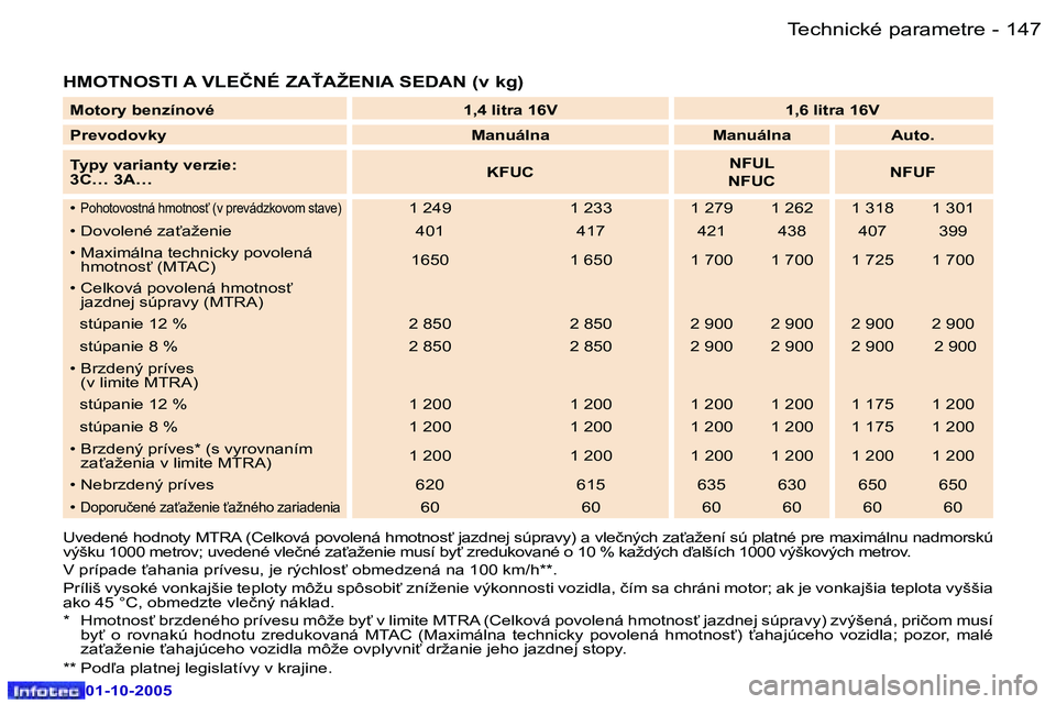 Peugeot 307 2005.5  Užívateľská príručka (in Slovak) �T�e�c�h�n�i�c�k�é� �p�a�r�a�m�e�t�r�e�1�4�6 �-
�0�1�-�1�0�-�2�0�0�5
�1�4�7�T�e�c�h�n�i�c�k�é� �p�a�r�a�m�e�t�r�e�-
�0�1�-�1�0�-�2�0�0�5
�H�M�O�T�N�O�S�T�I� �A� �V�L�E�Č�N�É� �Z�A!�A�Ž�E�N�I�A� 