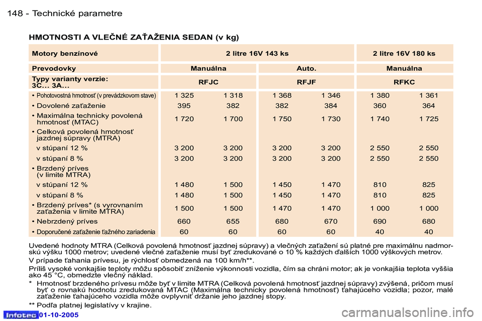 Peugeot 307 2005.5  Užívateľská príručka (in Slovak) �T�e�c�h�n�i�c�k�é� �p�a�r�a�m�e�t�r�e�1�4�8 �-
�0�1�-�1�0�-�2�0�0�5
�1�4�9�T�e�c�h�n�i�c�k�é� �p�a�r�a�m�e�t�r�e�-
�0�1�-�1�0�-�2�0�0�5
�H�M�O�T�N�O�S�T�I� �A� �V�L�E�Č�N�É� �Z�A!�A�Ž�E�N�I�A� 