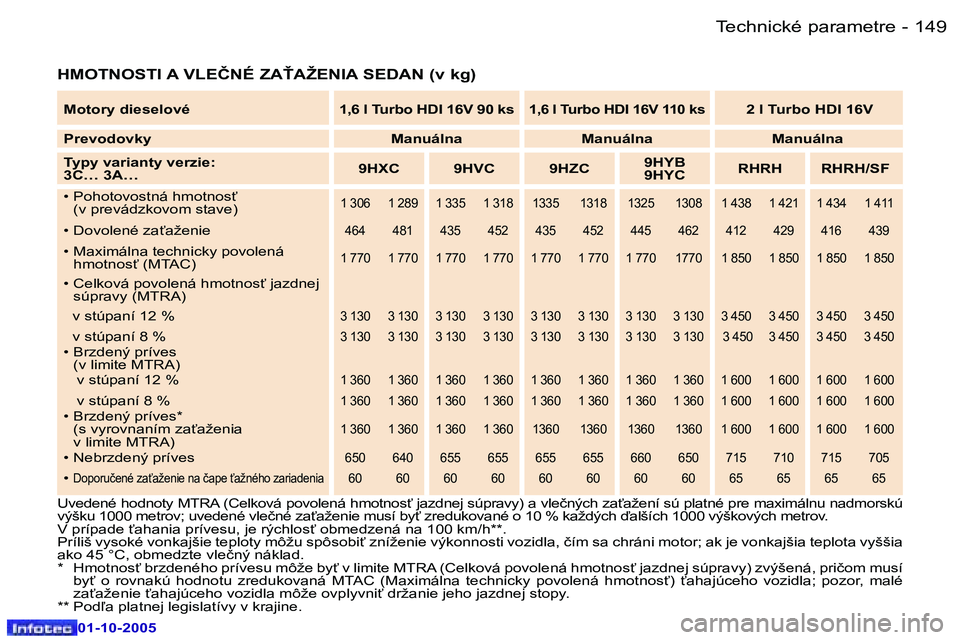 Peugeot 307 2005.5  Užívateľská príručka (in Slovak) �T�e�c�h�n�i�c�k�é� �p�a�r�a�m�e�t�r�e�1�4�8 �-
�0�1�-�1�0�-�2�0�0�5
�1�4�9�T�e�c�h�n�i�c�k�é� �p�a�r�a�m�e�t�r�e�-
�0�1�-�1�0�-�2�0�0�5
�H�M�O�T�N�O�S�T�I� �A� �V�L�E�Č�N�É� �Z�A!�A�Ž�E�N�I�A� 