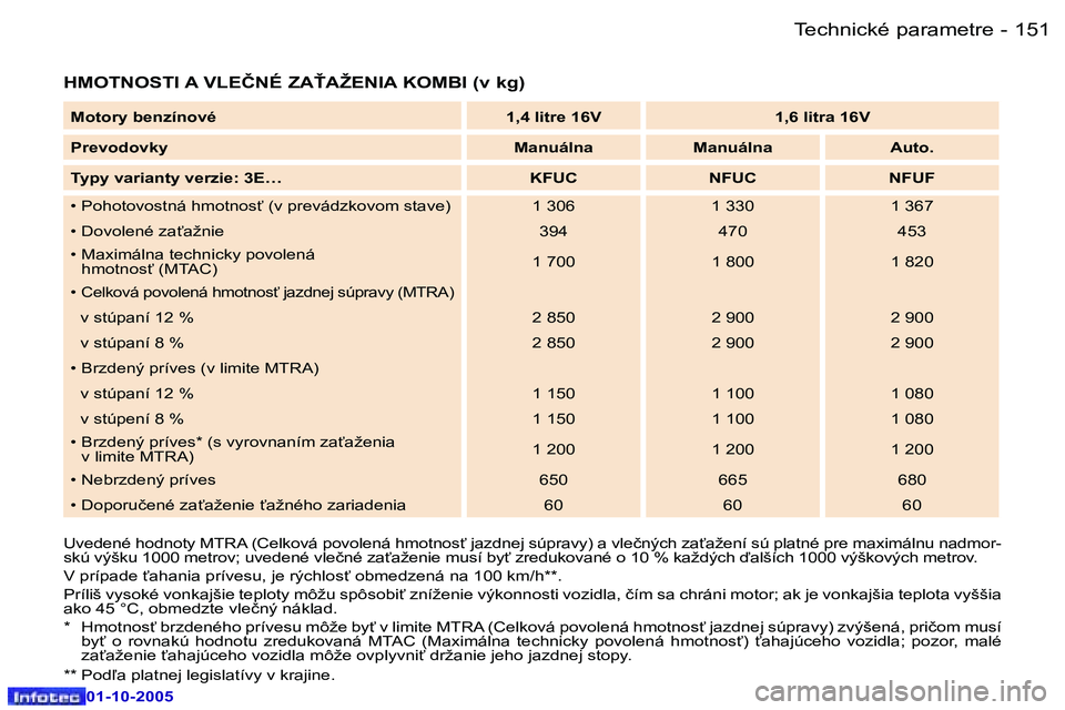 Peugeot 307 2005.5  Užívateľská príručka (in Slovak) �T�e�c�h�n�i�c�k�é� �p�a�r�a�m�e�t�r�e�1�5�0 �-
�0�1�-�1�0�-�2�0�0�5
�1�5�1�T�e�c�h�n�i�c�k�é� �p�a�r�a�m�e�t�r�e�-
�0�1�-�1�0�-�2�0�0�5
�H�M�O�T�N�O�S�T�I� �A� �V�L�E�Č�N�É� �Z�A!�A�Ž�E�N�I�A� 
