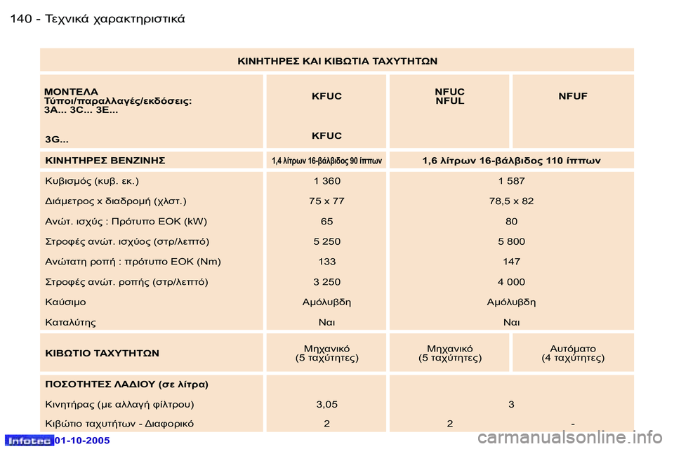 Peugeot 307 2005.5  Εγχειρίδιο χρήσης (in Greek) 	0$78-� $.!.8O5!7NO78-�1�4�0 �-
�0�1�-�1�0�-�2�0�0�5
�1�4�1	0$78-� $.!.8O5!7NO78-�-
�0�1�-�1�0�-�2�0�0�5
�