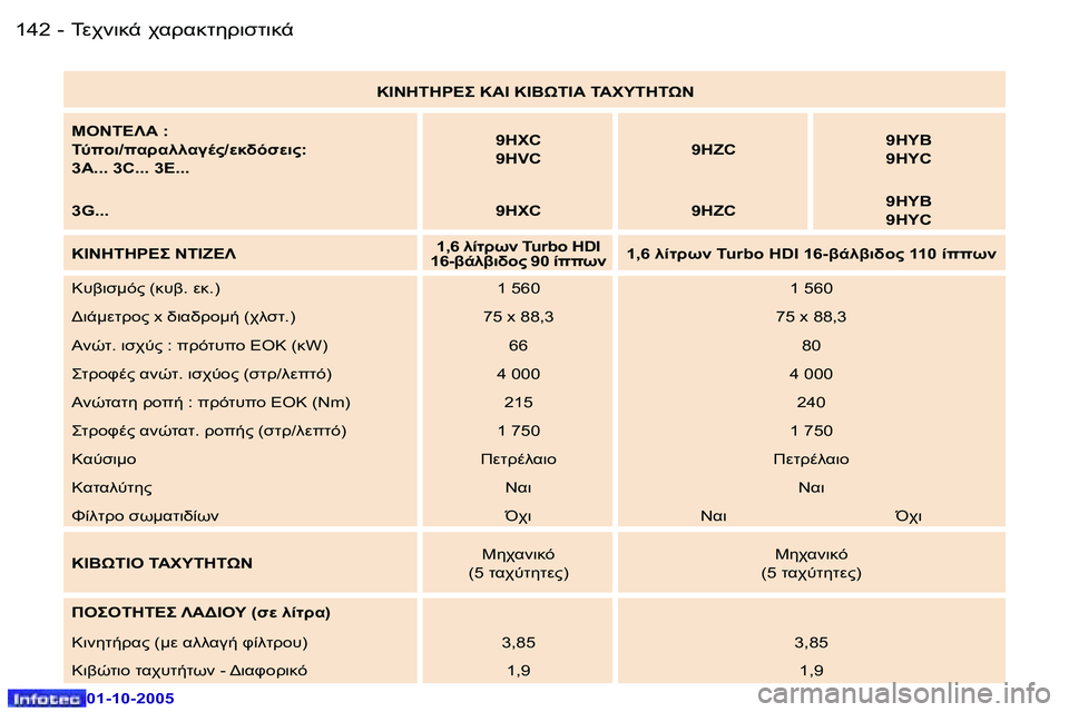 Peugeot 307 2005.5  Εγχειρίδιο χρήσης (in Greek) 	0$78-� $.!.8O5!7NO78-�1�4�2 �-
�0�1�-�1�0�-�2�0�0�5
�1�4�3	0$78-� $.!.8O5!7NO78-�-
�0�1�-�1�0�-�2�0�0�5
�