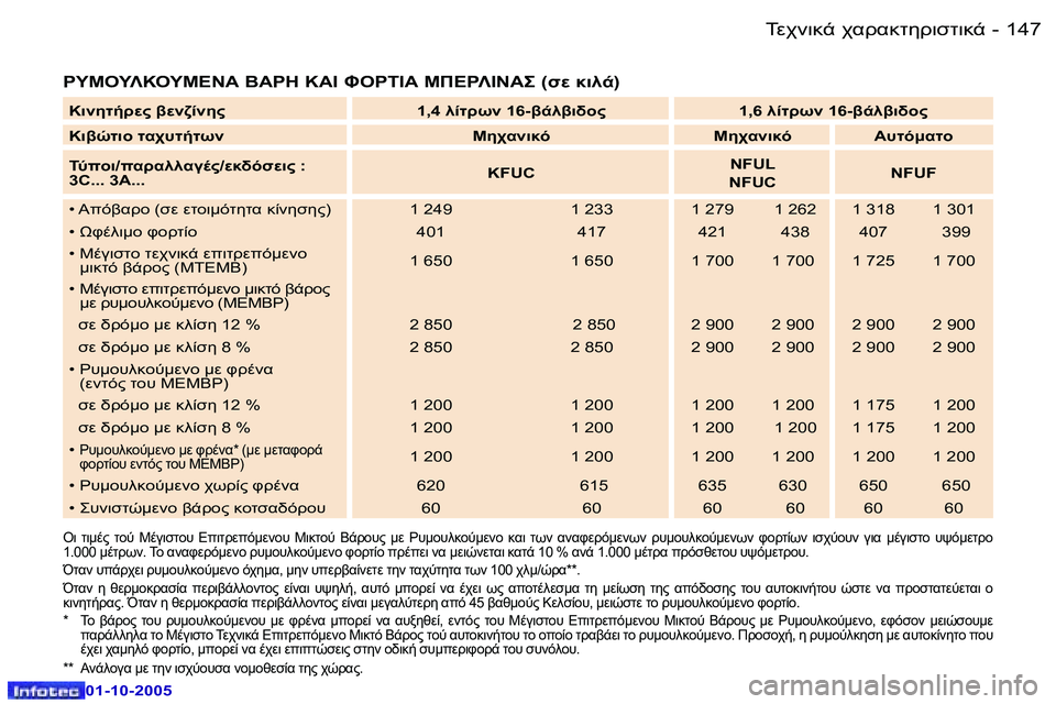 Peugeot 307 2005.5  Εγχειρίδιο χρήσης (in Greek) 	0$78-� $.!.8O5!7NO78-�1�4�6 �-
�0�1�-�1�0�-�2�0�0�5
�1�4�7	0$78-� $.!.8O5!7NO78-�-
�0�1�-�1�0�-�2�0�0�5


�
