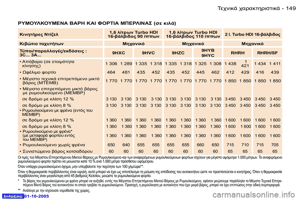 Peugeot 307 2005.5  Εγχειρίδιο χρήσης (in Greek) 	0$78-� $.!.8O5!7NO78-�1�4�8 �-
�0�1�-�1�0�-�2�0�0�5
�1�4�9
�-
�0�1�-�1�0�-�2�0�0�5


�
