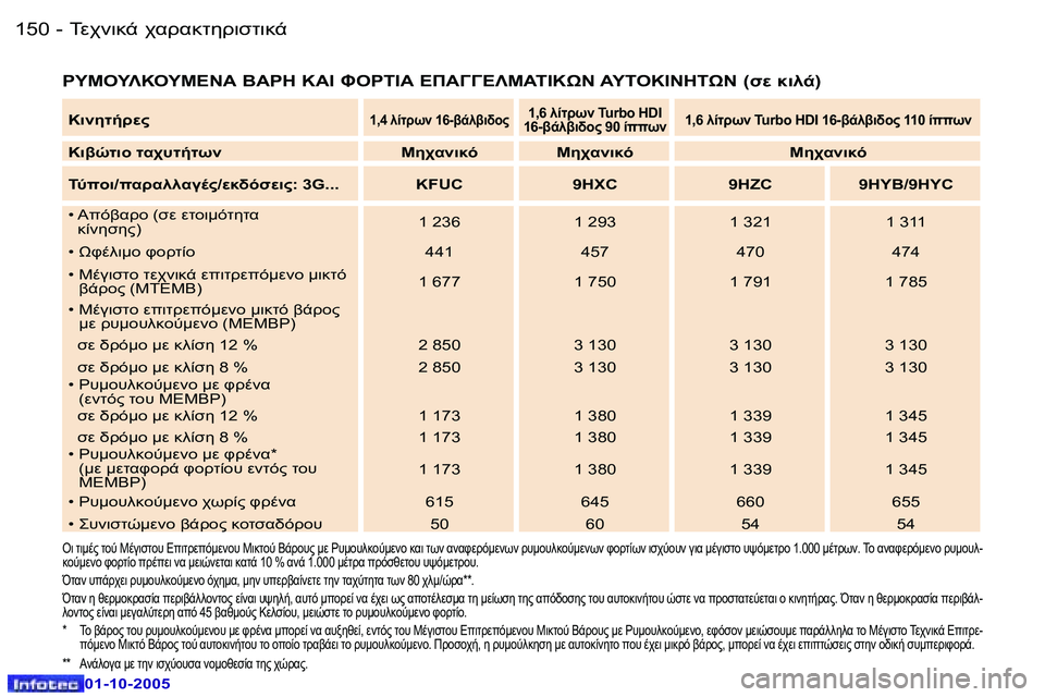 Peugeot 307 2005.5  Εγχειρίδιο χρήσης (in Greek) 	0$78-� $.!.8O5!7NO78-�1�5�0 �-
�0�1�-�1�0�-�2�0�0�5
�1�5�1	0$78-� $.!.8O5!7NO78-�-
�0�1�-�1�0�-�2�0�0�5


�
