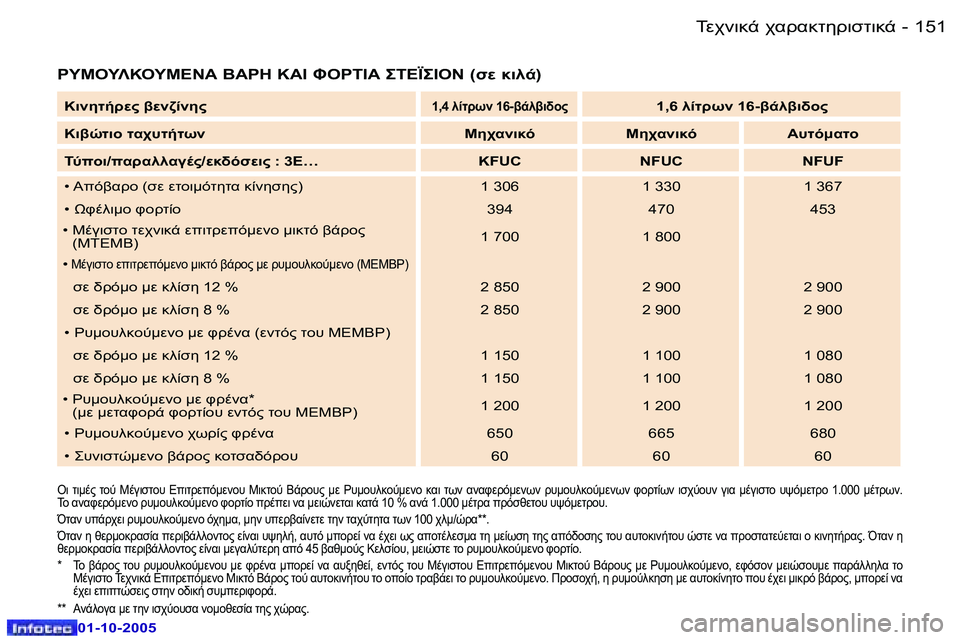 Peugeot 307 2005.5  Εγχειρίδιο χρήσης (in Greek) 	0$78-� $.!.8O5!7NO78-�1�5�0 �-
�0�1�-�1�0�-�2�0�0�5
�1�5�1	0$78-� $.!.8O5!7NO78-�-
�0�1�-�1�0�-�2�0�0�5


�
