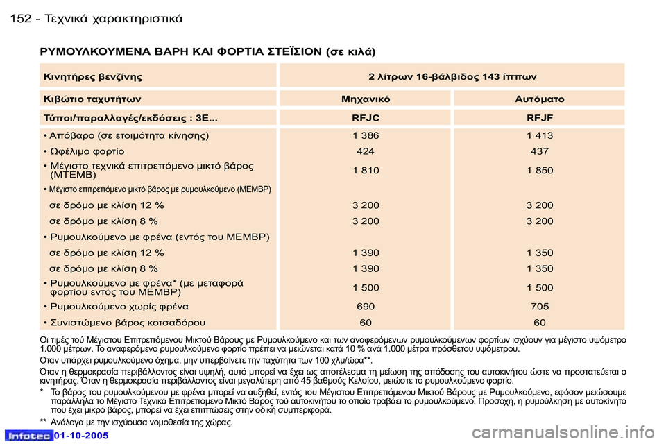 Peugeot 307 2005.5  Εγχειρίδιο χρήσης (in Greek) 	0$78-� $.!.8O5!7NO78-�1�5�2 �-
�0�1�-�1�0�-�2�0�0�5
�1�5�3	0$78-� $.!.8O5!7NO78-�-
�0�1�-�1�0�-�2�0�0�5


�
