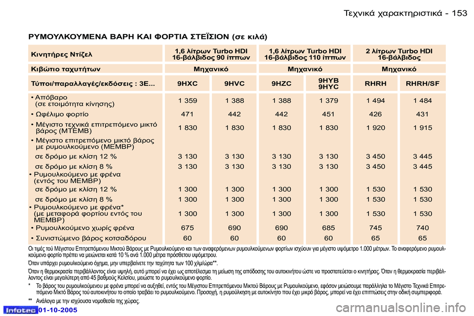 Peugeot 307 2005.5  Εγχειρίδιο χρήσης (in Greek) 	0$78-� $.!.8O5!7NO78-�1�5�2 �-
�0�1�-�1�0�-�2�0�0�5
�1�5�3	0$78-� $.!.8O5!7NO78-�-
�0�1�-�1�0�-�2�0�0�5


�
