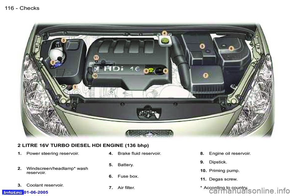 Peugeot 307 2005  Owners Manual �C�h�e�c�k�s�1�1�6 �-
�0�1�-�0�6�-�2�0�0�5
�1�1�7�C�h�e�c�k�s�-
�0�1�-�0�6�-�2�0�0�5
�1�.� �P�o�w�e�r� �s�t�e�e�r�i�n�g� �r�e�s�e�r�v�o�i�r�.
�2�.�  �W�i�n�d�s�c�r�e�e�n�/�h�e�a�d�l�a�m�p�*� �w�a�s�h�