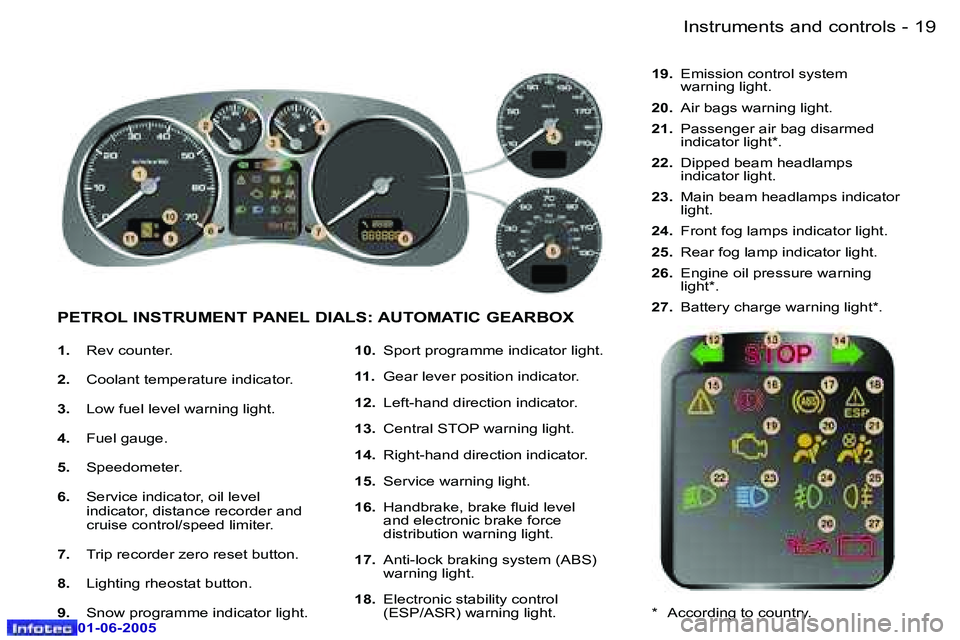 Peugeot 307 2005 User Guide �I�n�s�t�r�u�m�e�n�t�s� �a�n�d� �c�o�n�t�r�o�l�s�1�8 �-
�0�1�-�0�6�-�2�0�0�5
�1�9�I�n�s�t�r�u�m�e�n�t�s� �a�n�d� �c�o�n�t�r�o�l�s�-
�0�1�-�0�6�-�2�0�0�5
�1�.� �R�e�v� �c�o�u�n�t�e�r�.
�2�. �  �C�o�o�l
