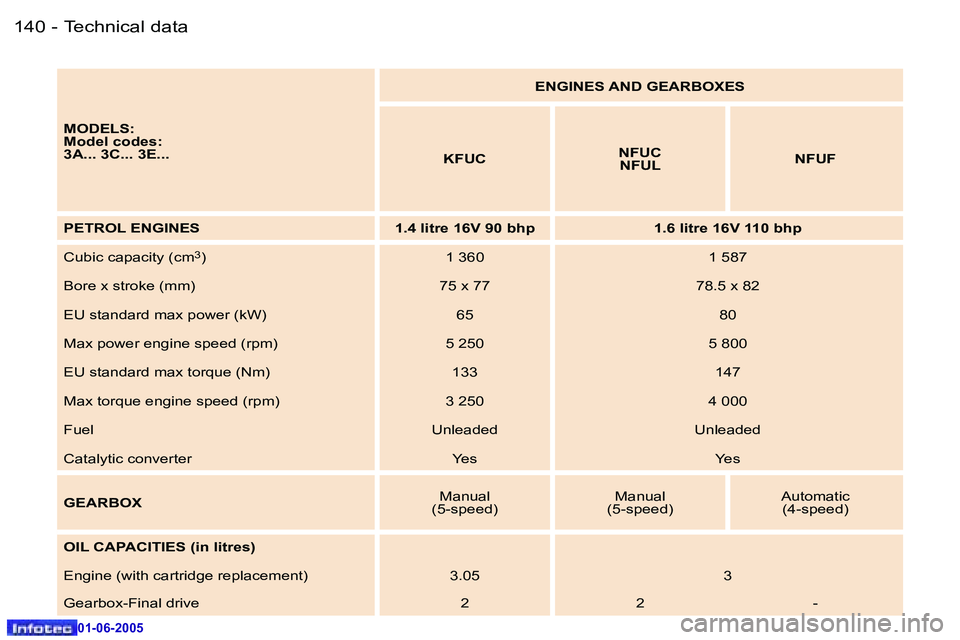 Peugeot 307 2005  Owners Manual �1�4�0 �-
�0�1�-�0�6�-�2�0�0�5
�1�4�1
�-
�0�1�-�0�6�-�2�0�0�5
�M�O�D�E�L�S�: 
�M�o�d�e�l� �c�o�d�e�s�:
�3�A�.�.�.� �3�C�.�.�.� �3�E�.�.�. �E�N�G�I�N�E�S� �A�N�D� �G�E�A�R�B�O�X�E�S
�K�F�U�C �N�F�U�C
�