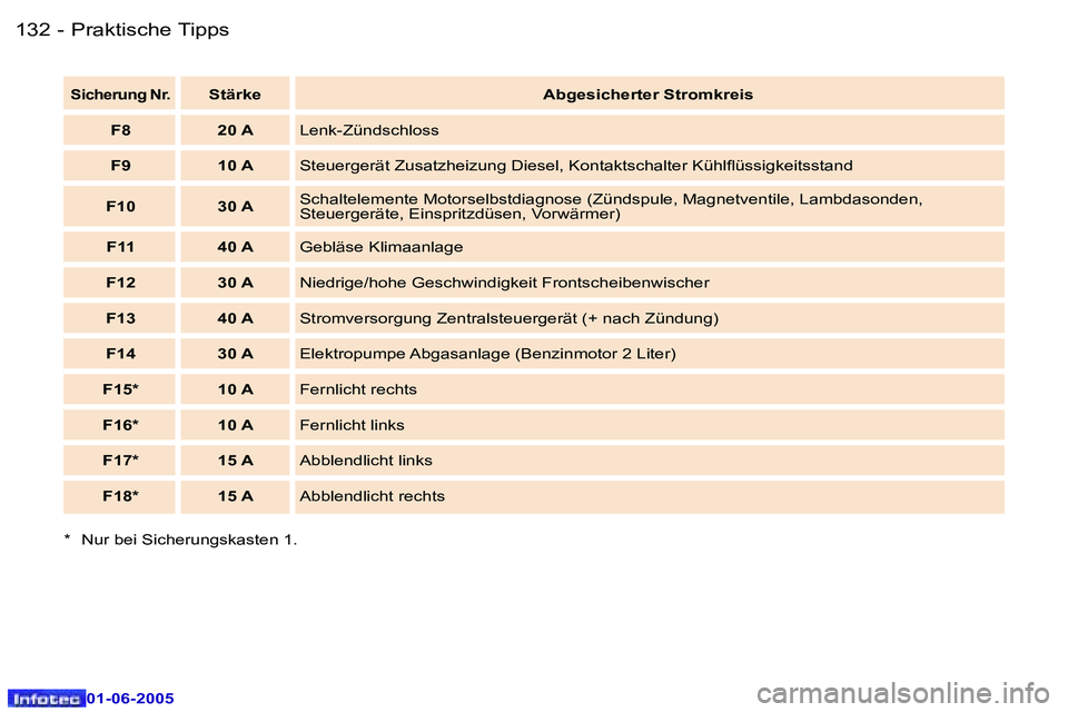 Peugeot 307 2005  Betriebsanleitung (in German) �1�3�2 �-
�0�1�-�0�6�-�2�0�0�5
�1�3�3
�-
�0�1�-�0�6�-�2�0�0�5
�S�i�c�h�e�r�u�n�g� �N�r�.�S�t�ä�r�k�e
�A�b�g�e�s�i�c�h�e�r�t�e�r� �S�t�r�o�m�k�r�e�i�s
�F�8 �2�0� �A �L�e�n�k�-�Z�ü�n�d�s�c�h�l�o�s�s
�