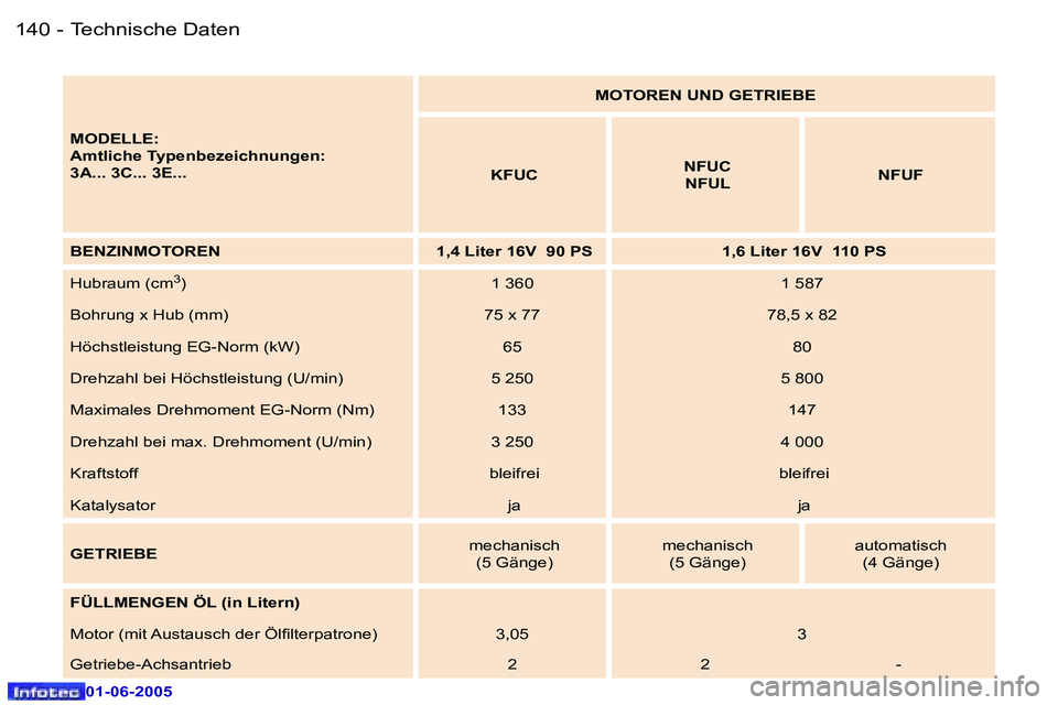 Peugeot 307 2005  Betriebsanleitung (in German) �1�4�0 �-
�0�1�-�0�6�-�2�0�0�5
�1�4�1
�-
�0�1�-�0�6�-�2�0�0�5
�M�O�D�E�L�L�E�: 
�A�m�t�l�i�c�h�e� �T�y�p�e�n�b�e�z�e�i�c�h�n�u�n�g�e�n�:
�3�A�.�.�.� �3�C�.�.�.� �3�E�.�.�. �M�O�T�O�R�E�N� �U�N�D� �G�E