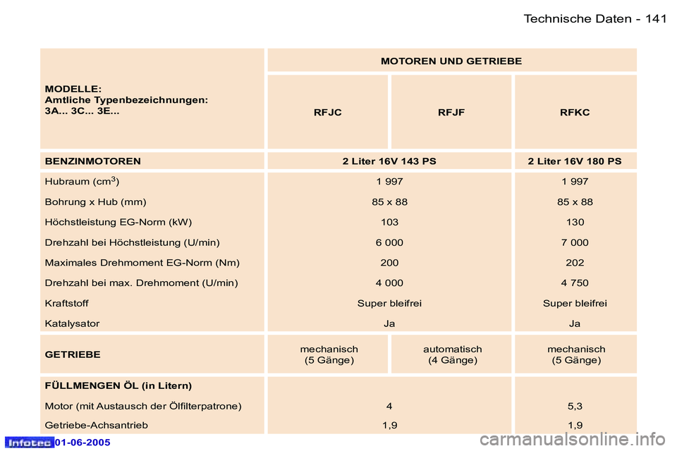 Peugeot 307 2005  Betriebsanleitung (in German) �1�4�0 �-
�0�1�-�0�6�-�2�0�0�5
�1�4�1
�-
�0�1�-�0�6�-�2�0�0�5
�M�O�D�E�L�L�E�: 
�A�m�t�l�i�c�h�e� �T�y�p�e�n�b�e�z�e�i�c�h�n�u�n�g�e�n�:
�3�A�.�.�.� �3�C�.�.�.� �3�E�.�.�. �M�O�T�O�R�E�N� �U�N�D� �G�E