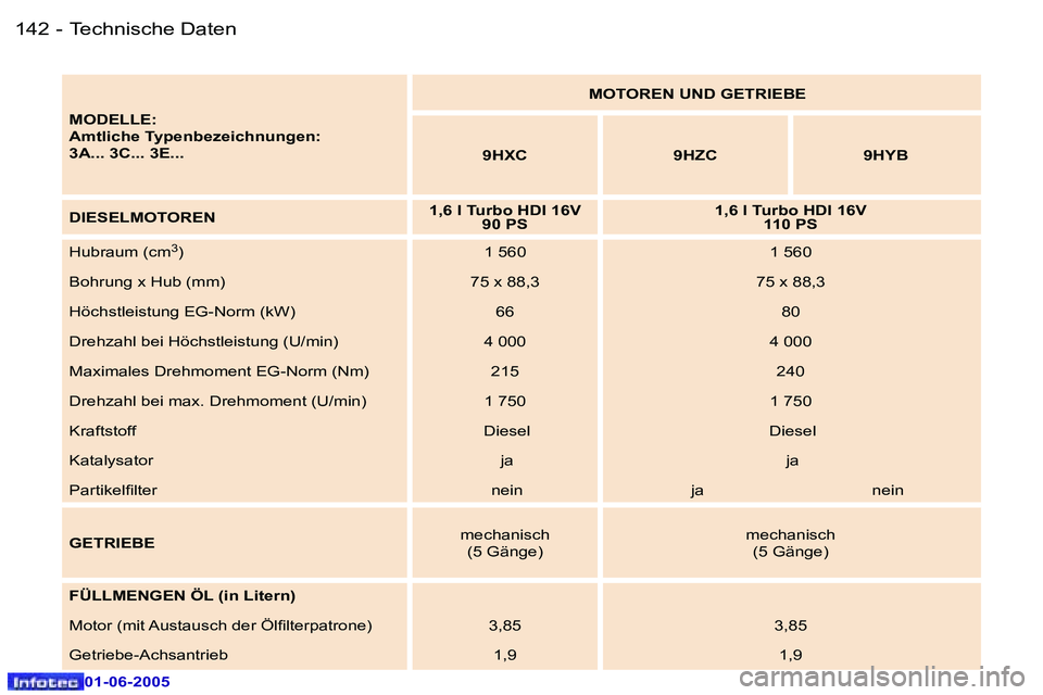 Peugeot 307 2005  Betriebsanleitung (in German) �1�4�2 �-
�0�1�-�0�6�-�2�0�0�5
�1�4�3
�-
�0�1�-�0�6�-�2�0�0�5
�M�O�D�E�L�L�E�: 
�A�m�t�l�i�c�h�e� �T�y�p�e�n�b�e�z�e�i�c�h�n�u�n�g�e�n�:
�3�A�.�.�.� �3�C�.�.�.� �3�E�.�.�. �M�O�T�O�R�E�N� �U�N�D� �G�E