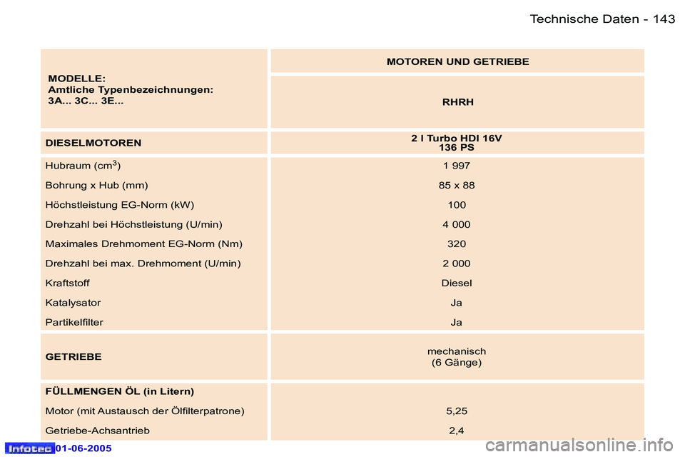 Peugeot 307 2005  Betriebsanleitung (in German) �1�4�2 �-
�0�1�-�0�6�-�2�0�0�5
�1�4�3
�-
�0�1�-�0�6�-�2�0�0�5
�M�O�D�E�L�L�E�: 
�A�m�t�l�i�c�h�e� �T�y�p�e�n�b�e�z�e�i�c�h�n�u�n�g�e�n�:
�3�A�.�.�.� �3�C�.�.�.� �3�E�.�.�. �M�O�T�O�R�E�N� �U�N�D� �G�E