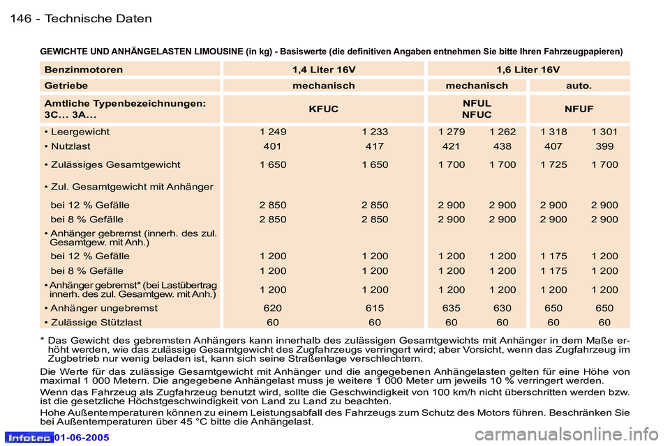 Peugeot 307 2005  Betriebsanleitung (in German) �1�4�6 �-
�0�1�-�0�6�-�2�0�0�5
�1�4�7
�-
�0�1�-�0�6�-�2�0�0�5
�G�E�W�I�C�H�T�E� �U�N�D� �A�N�H�Ä�N�G�E�L�A�S�T�E�N� �L�I�M�O�U�S�I�N�E� �(�i�n� �k�g�)� �-� �B�a�s�i
�s�w�e�r�t�e� �(�d�i�e� �d�e�i�n�i