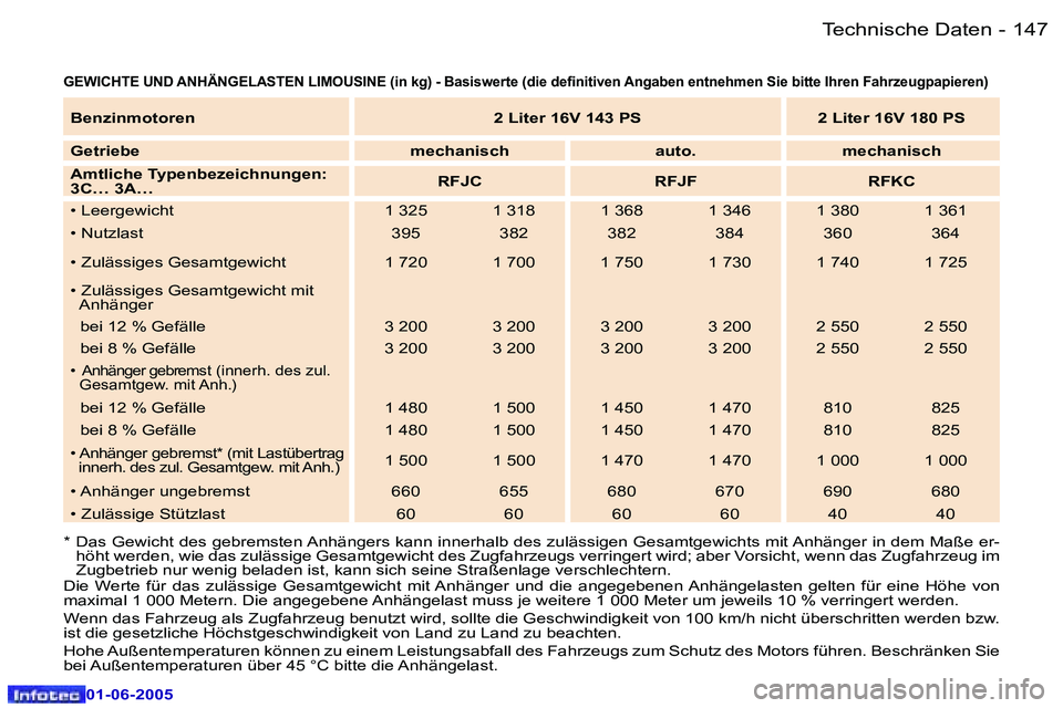 Peugeot 307 2005  Betriebsanleitung (in German) �1�4�6 �-
�0�1�-�0�6�-�2�0�0�5
�1�4�7
�-
�0�1�-�0�6�-�2�0�0�5
�G�E�W�I�C�H�T�E� �U�N�D� �A�N�H�Ä�N�G�E�L�A�S�T�E�N� �L�I�M�O�U�S�I�N�E� �(�i�n� �k�g�)� �-� �B�a�s�i
�s�w�e�r�t�e� �(�d�i�e� �d�e�i�n�i