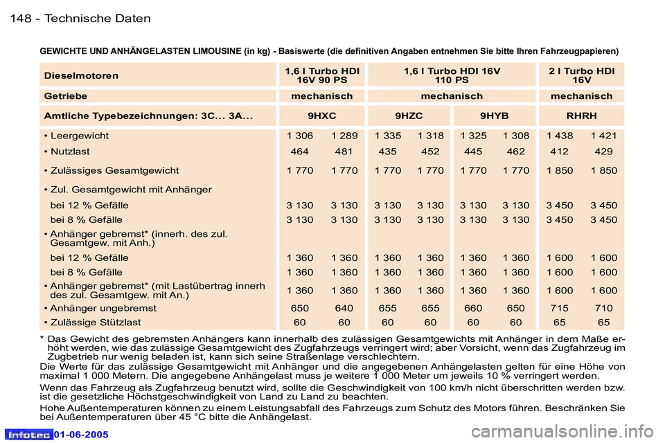 Peugeot 307 2005  Betriebsanleitung (in German) �1�4�8 �-
�0�1�-�0�6�-�2�0�0�5
�1�4�9
�-
�0�1�-�0�6�-�2�0�0�5
�G�E�W�I�C�H�T�E� �U�N�D� �A�N�H�Ä�N�G�E�L�A�S�T�E�N� �L�I�M�O�U�S�I�N�E� �(�i�n� �k�g�)� �-� �B�a�s�i�s�w�e�r�t�e� �(�d�i�e� �d�e�i�n�i�