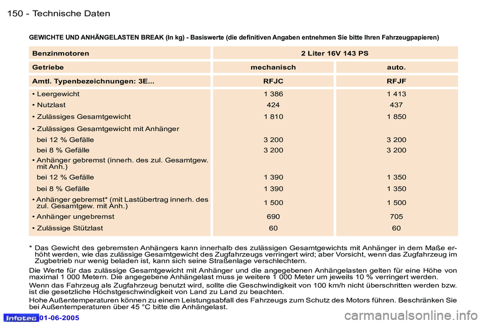 Peugeot 307 2005  Betriebsanleitung (in German) �1�5�0 �-
�0�1�-�0�6�-�2�0�0�5
�1�5�1
�-
�0�1�-�0�6�-�2�0�0�5
�G�E�W�I�C�H�T�E� �U�N�D� �A�N�H�Ä�N�G�E�L�A�S�T�E�N� �B�R�E�A�K� �(�I�n� �k�g�)� �-� �B�a�s�i�s�w�e�r
�t�e� �(�d�i�e� �d�e�i�n�i�t�i�v�e