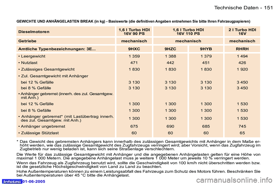 Peugeot 307 2005  Betriebsanleitung (in German) �1�5�0 �-
�0�1�-�0�6�-�2�0�0�5
�1�5�1
�-
�0�1�-�0�6�-�2�0�0�5
�G�E�W�I�C�H�T�E� �U�N�D� �A�N�H�Ä�N�G�E�L�A�S�T�E�N� �B�R�E�A�K� �(�i�n� �k�g�)� �-� �B�a�s�i�s�w�e�r
�t�e� �(�d�i�e� �d�e�i�n�i�t�i�v�e