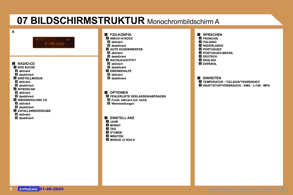 Peugeot 307 2005  Betriebsanleitung (in German) �9
�1�2�3�3�2�3�3�2�3�3�2�3�3�2�3�3
�1�2�3�3�2�3�3�2�3�3�2�3�3
�1�2�3�3
�1�2�2�2�2�2�2
�1�2
�2
�2
�2�2
�2�2
�2
�1�2�2
�0�1�-�0�6�-�2�0�0�5�0�1�-�0�6�-�2�0�0�5
�0�7� �B�I�L�D�S�C�H�I�R�M�S�T�R�U�K�T�U�
