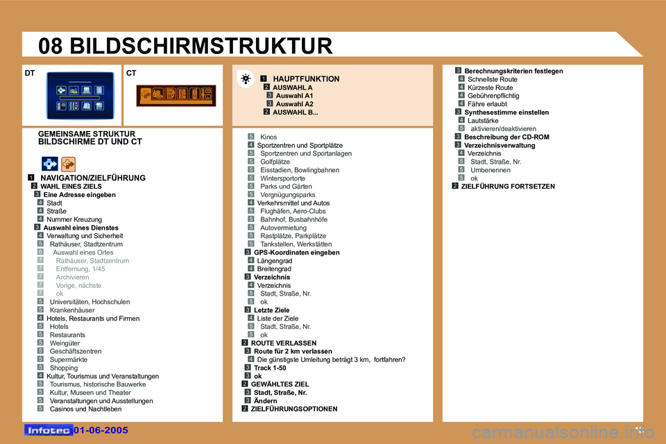 Peugeot 307 2005  Betriebsanleitung (in German) �1�8
�1�2
�4�3
�4�4�3�4�5�6�7�7�7
�5�5
�7�7
�4�5�5�5�5�5�5�4�5�5�5�5
�4�5
�5�5�5�5�4�5�5�5�5�5�3�4�4�3�4�5�5�3�4�5�5�2�3�4�3�3�2�3�3�2
�3�4�4�4�4�3�4�5�3�3�4�5�5�5�2
�5
�5
�1�2�3
�2�3
�0�1�-�0�6�-�2�0