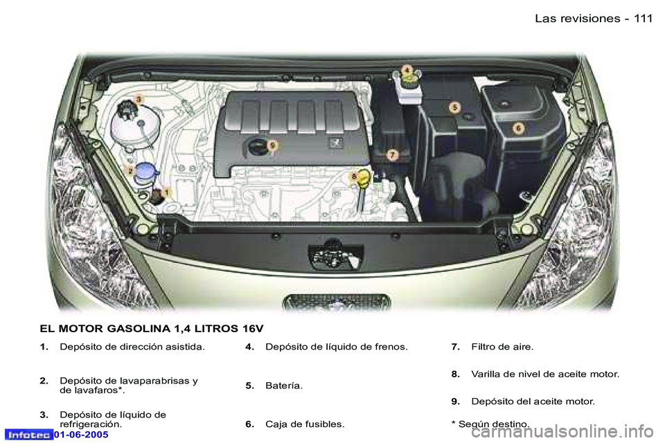 Peugeot 307 2005  Manual del propietario (in Spanish) �1�1�0 �-
�0�1�-�0�6�-�2�0�0�5
�1�1�1
�-
�0�1�-�0�6�-�2�0�0�5
�1�.
�  �D�e�p�ó�s�i�t�o� �d�e� �d�i�r�e�c�c�i�ó�n� �a�s�i�s�t�i�d�a�.
�2�. �  �D�e�p�ó�s�i�t�o� �d�e� �l�a�v�a�p�a�r�a�b�r�i�s�a�s� �y
