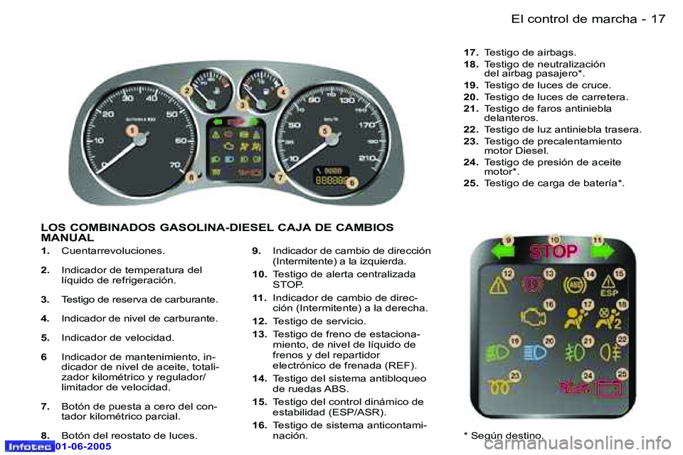 Peugeot 307 2005  Manual del propietario (in Spanish) �-
�0�1�-�0�6�-�2�0�0�5
�1�.�  �C�u�e�n�t�a�r�r�e�v�o�l�u�c�i�o�n�e�s�.
�2�. �  �I�n�d�i�c�a�d�o�r� �d�e� �t�e�m�p�e�r�a�t�u�r�a� �d�e�l� 
�l�í�q�u�i�d�o� �d�e� �r�e�f�r�i�g�e�r�a�c�i�ó�n�.
�3�. �  
