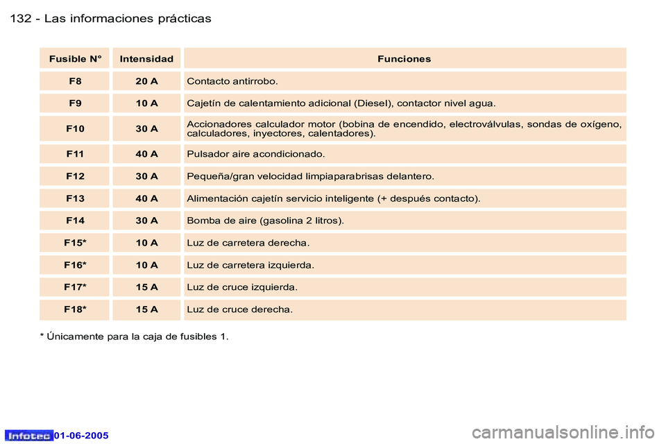 Peugeot 307 2005  Manual del propietario (in Spanish) �L�a�s� �i�n�f�o�r�m�a�c�i�o�n�e�s� �p�r�á�c�t�i�c�a�s�1�3�2 �-
�0�1�-�0�6�-�2�0�0�5
�1�3�3�L�a�s� �i�n�f�o�r�m�a�c�i�o�n�e�s� �p�r�á�c�t�i�c�a�s�-
�0�1�-�0�6�-�2�0�0�5
�F�u�s�i�b�l�e� �N�° �I�n�t�