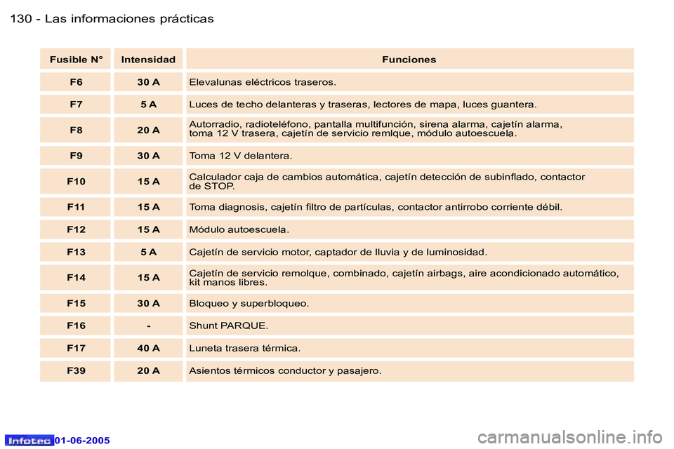 Peugeot 307 2005  Manual del propietario (in Spanish) �L�a�s� �i�n�f�o�r�m�a�c�i�o�n�e�s� �p�r�á�c�t�i�c�a�s�1�3�0 �-
�0�1�-�0�6�-�2�0�0�5
�1�3�1�L�a�s� �i�n�f�o�r�m�a�c�i�o�n�e�s� �p�r�á�c�t�i�c�a�s�-
�0�1�-�0�6�-�2�0�0�5
�F�u�s�i�b�l�e� �N�° �I�n�t�