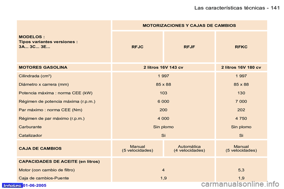 Peugeot 307 2005  Manual del propietario (in Spanish) �1�4�0 �-
�0�1�-�0�6�-�2�0�0�5
�1�4�1
�-
�0�1�-�0�6�-�2�0�0�5
�M�O�D�E�L�O�S� �: 
�T�i�p�o�s� �v�a�r�i�a�n�t�e�s� �v�e�r�s�i�o�n�e�s� �:
�3�A�.�.�.� �3�C�.�.�.� �3�E�.�.�. �M�O�T�O�R�I�Z�A�C�I�O�N�E�S