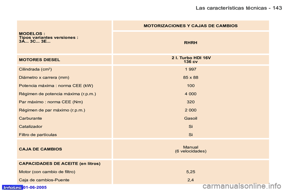 Peugeot 307 2005  Manual del propietario (in Spanish) �1�4�2 �-
�0�1�-�0�6�-�2�0�0�5
�1�4�3
�-
�0�1�-�0�6�-�2�0�0�5
�M�O�D�E�L�O�S� �: 
�T�i�p�o�s� �v�a�r�i�a�n�t�e�s� �v�e�r�s�i�o�n�e�s� �:
�3�A�.�.�.� �3�C�.�.�.� �3�E�.�.�. �M�O�T�O�R�I�Z�A�C�I�O�N�E�S