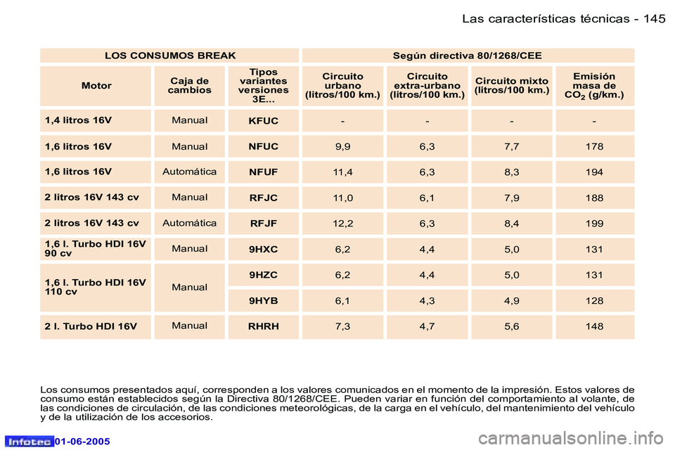 Peugeot 307 2005  Manual del propietario (in Spanish) �1�4�4 �-
�0�1�-�0�6�-�2�0�0�5
�1�4�5
�-
�0�1�-�0�6�-�2�0�0�5
�L�o�s� �c�o�n�s�u�m�o�s� �p�r�e�s�e�n�t�a�d�o�s� �a�q�u�í�,� �c�o�r�r�e�s�p�o�n�d�e�n� �a� �l�o�s� �v�a�l�o�r�e�s� �c�o�m�u�n�i�c�a�d�o�