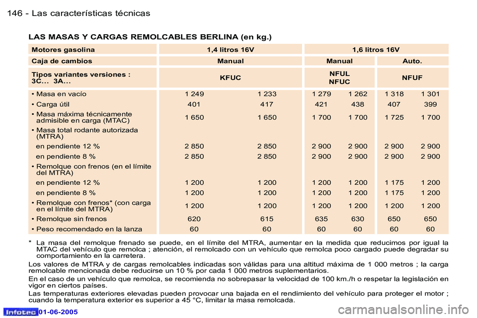 Peugeot 307 2005  Manual del propietario (in Spanish) �1�4�6 �-
�0�1�-�0�6�-�2�0�0�5
�1�4�7
�-
�0�1�-�0�6�-�2�0�0�5
�L�A�S� �M�A�S�A�S� �Y� �C�A�R�G�A�S� �R�E�M�O�L�C�A�B�L�E�S� �B�E�R�L�I�N�A� �(�e�n� �k�g�.�)
�*�  �L�a�  �m�a�s�a�  �d�e�l�  �r�e�m�o�l�