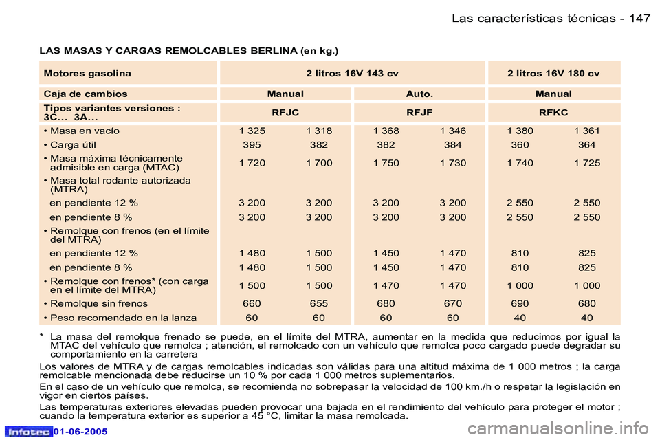 Peugeot 307 2005  Manual del propietario (in Spanish) �1�4�6 �-
�0�1�-�0�6�-�2�0�0�5
�1�4�7
�-
�0�1�-�0�6�-�2�0�0�5
�L�A�S� �M�A�S�A�S� �Y� �C�A�R�G�A�S� �R�E�M�O�L�C�A�B�L�E�S� �B�E�R�L�I�N�A� �(�e�n� �k�g�.�)
�*�  �L�a�  �m�a�s�a�  �d�e�l�  �r�e�m�o�l�