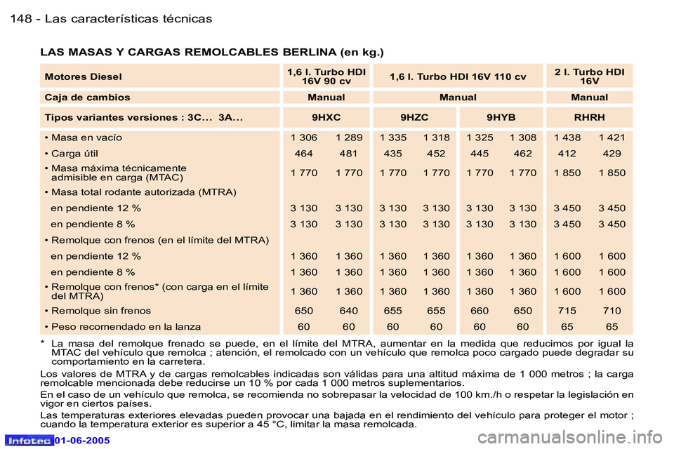 Peugeot 307 2005  Manual del propietario (in Spanish) �1�4�8 �-
�0�1�-�0�6�-�2�0�0�5
�1�4�9
�-
�0�1�-�0�6�-�2�0�0�5
�L�A�S� �M�A�S�A�S� �Y� �C�A�R�G�A�S� �R�E�M�O�L�C�A�B�L�E�S� �B�E�R�L�I�N�A� �(�e�n� �k�g�.�)
�*�  �L�a�  �m�a�s�a�  �d�e�l�  �r�e�m�o�l�
