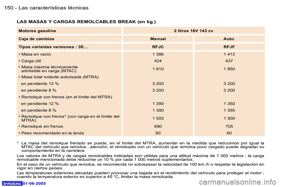 Peugeot 307 2005  Manual del propietario (in Spanish) �1�5�0 �-
�0�1�-�0�6�-�2�0�0�5
�1�5�1
�-
�0�1�-�0�6�-�2�0�0�5
�L�A�S� �M�A�S�A�S� �Y� �C�A�R�G�A�S� �R�E�M�O�L�C�A�B�L�E�S� �B�R�E�A�K� �(�e�n� �k�g�.�)
�*�  �L�a�  �m�a�s�a�  �d�e�l�  �r�e�m�o�l�q�u�