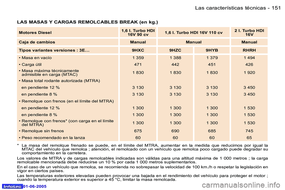 Peugeot 307 2005  Manual del propietario (in Spanish) �1�5�0 �-
�0�1�-�0�6�-�2�0�0�5
�1�5�1
�-
�0�1�-�0�6�-�2�0�0�5
�L�A�S� �M�A�S�A�S� �Y� �C�A�R�G�A�S� �R�E�M�O�L�C�A�B�L�E�S� �B�R�E�A�K� �(�e�n� �k�g�.�)
�*�  �L�a�  �m�a�s�a�  �d�e�l�  �r�e�m�o�l�q�u�