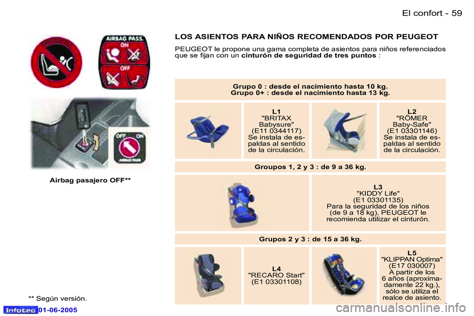 Peugeot 307 2005  Manual del propietario (in Spanish) �5�8 �-
�0�1�-�0�6�-�2�0�0�5
�5�9
�-
�0�1�-�0�6�-�2�0�0�5
�G�r�u�p�o� �0� �:� �d�e�s�d�e� �e�l� �n�a�c�i�m�i�e�n�t�o� �h�a�s�t�a� �1�0� �k�g�.
�G�r�u�p�o� �0�+� �:� �d�e�s�d�e� �e�l� �n�a�c�i�m�i�e�n�