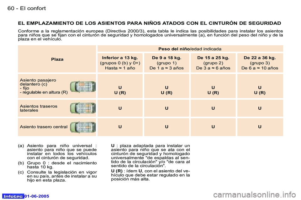 Peugeot 307 2005  Manual del propietario (in Spanish) �6�0 �-
�0�1�-�0�6�-�2�0�0�5
�6�1
�-
�0�1�-�0�6�-�2�0�0�5
�E�L� �E�M�P�L�A�Z�A�M�I�E�N�T�O� �D�E� �L�O�S� �A�S�I�E�N�T�O�S� �P�A�R�A� �N�I�Ñ�O�S� �A�T�A�D�O�S� �C�O�N� �E�L� �C�I�N�T�U�R�Ó
�N� �D�E�